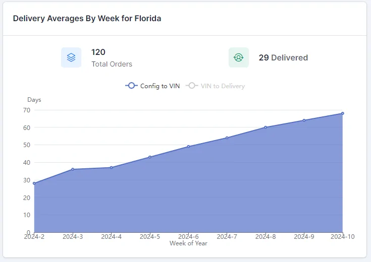 Tesla Cybertruck VINs Pending Delivery Chart & National Map 🗺️ 1710120801866