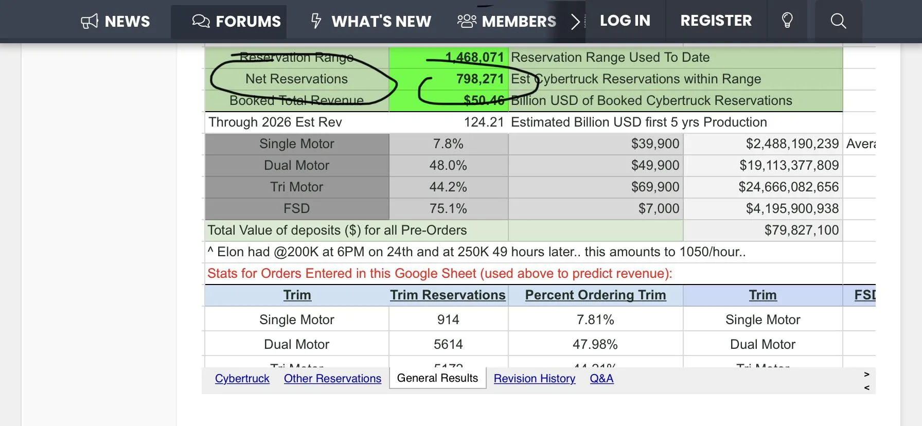 Tesla Cybertruck Why did net Cybertruck order reservations drop by 12k within the last week??? 9C4C0B5D-C18D-417F-A4B0-4F41A0DEA175