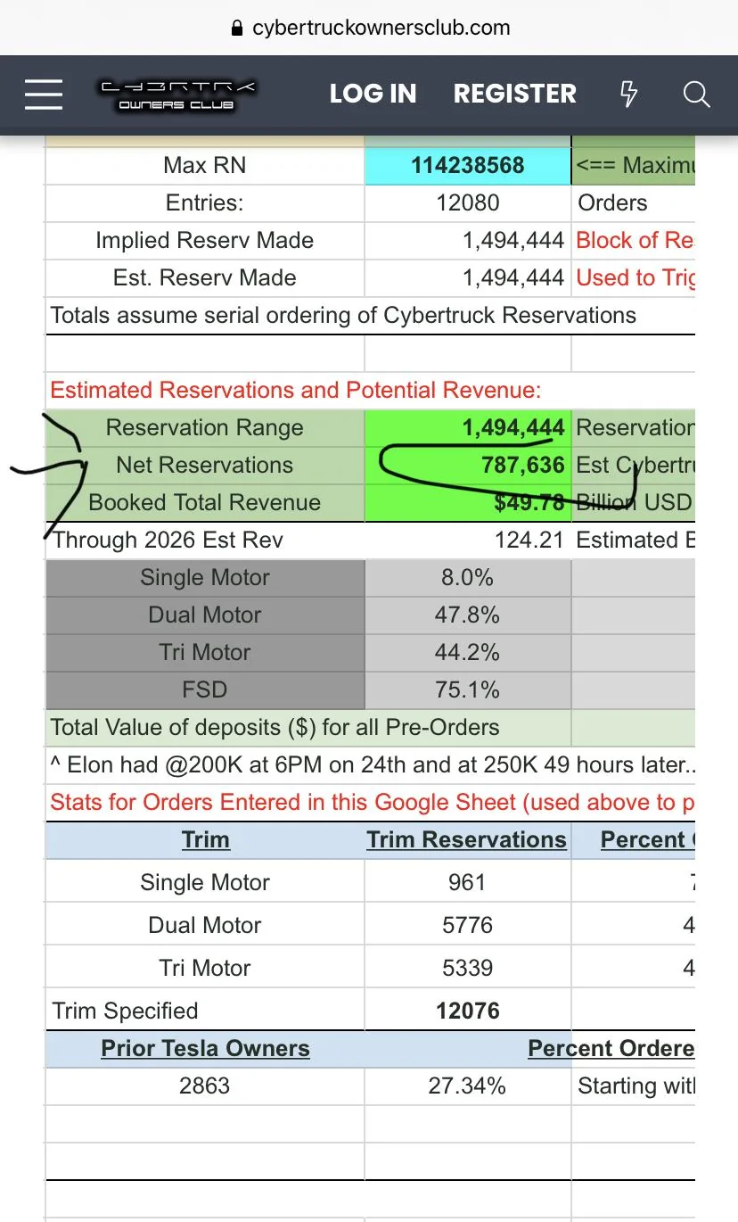 Tesla Cybertruck Why did net Cybertruck order reservations drop by 12k within the last week??? 17306453-7BF2-4C75-BB94-2EEA9765F559