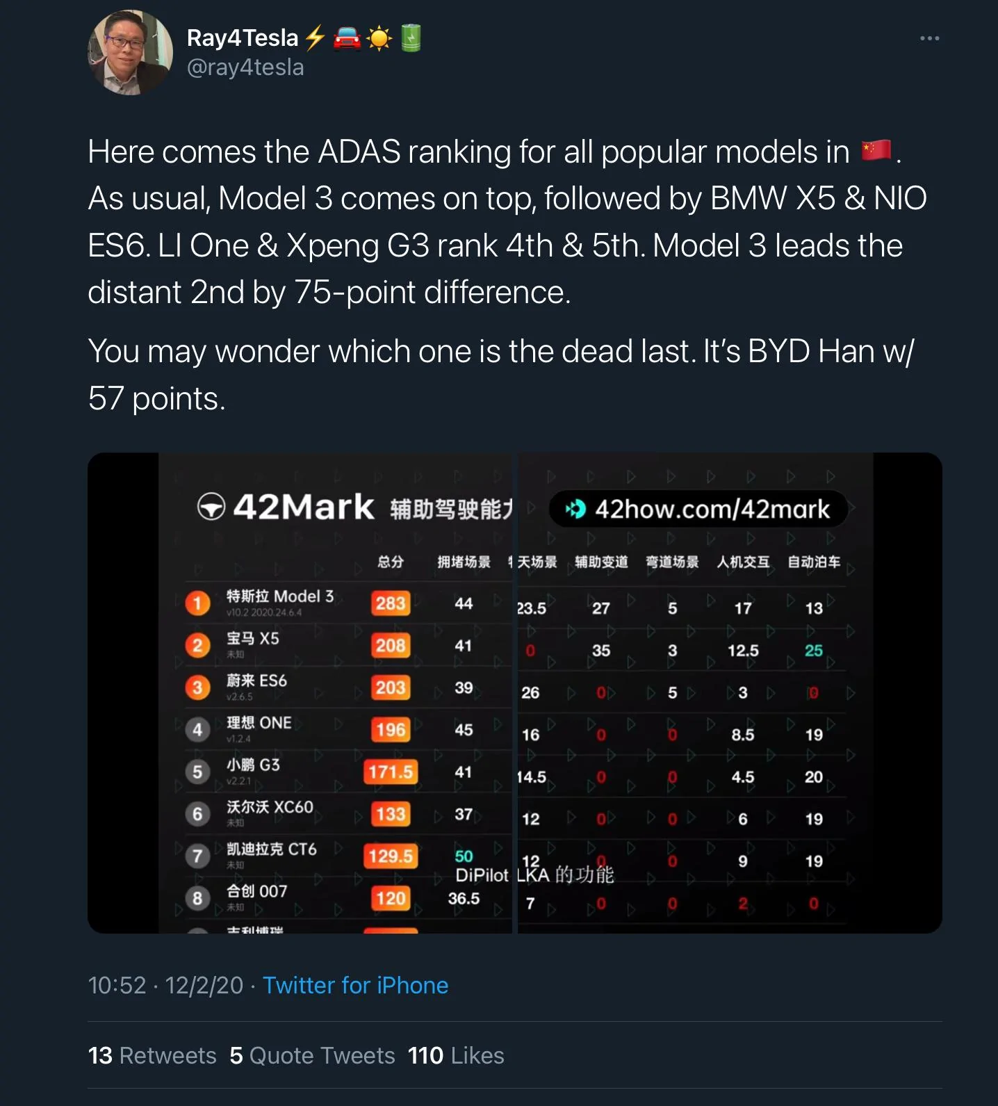 Tesla Cybertruck Tesla Autopilot tops China ranking for best Advanced Driver Assistance System 8FF0BFBA-6ACE-4D9F-BA8D-EE7ED52D2FA0