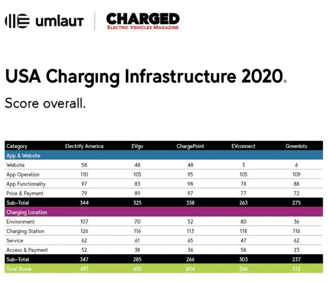 Tesla Cybertruck 2020 EV Charging Infrastructure Best-in-Test: Rating the DC fast charging user experience 1612630881