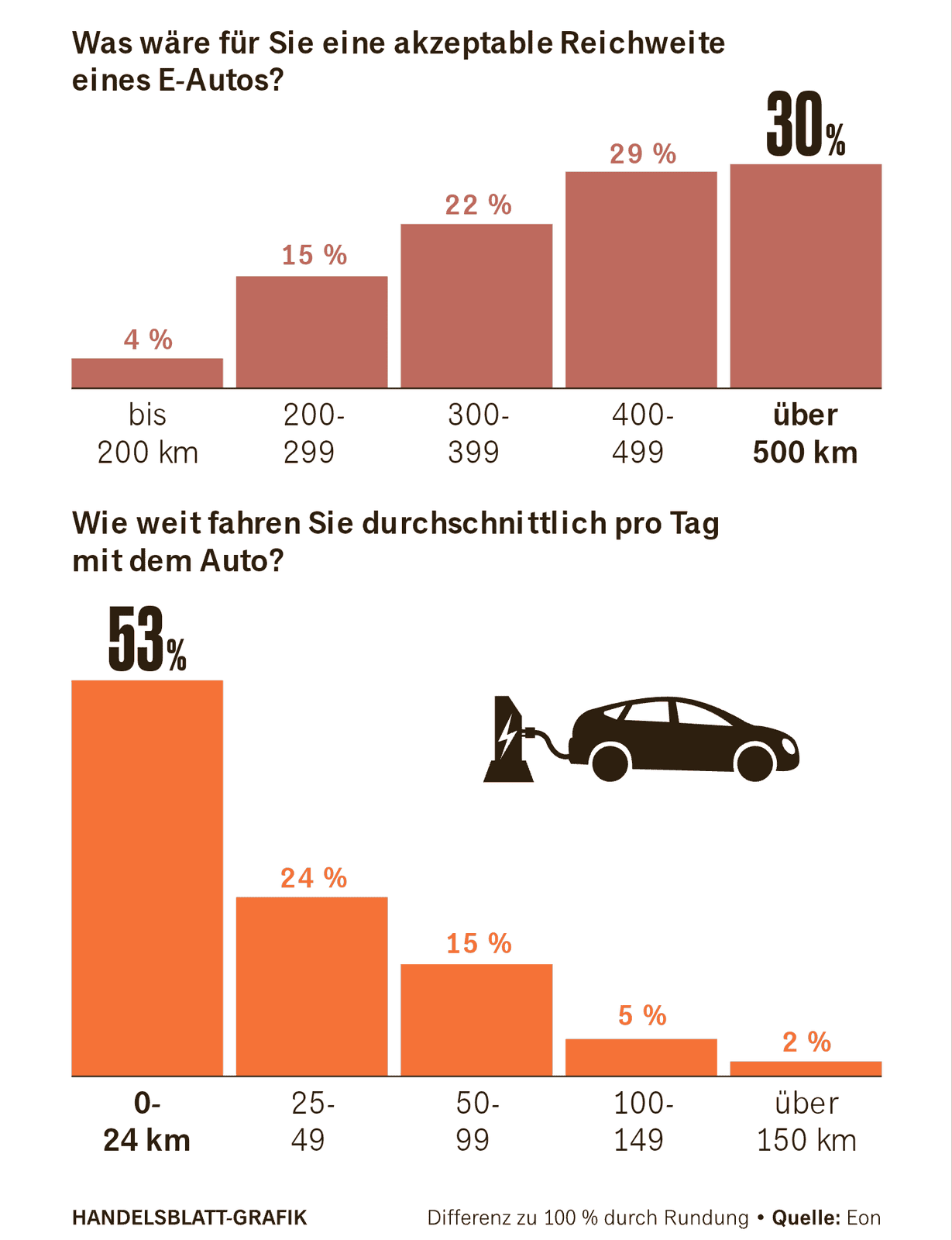 Tesla Cybertruck People often overestimate the range they need... Wildly. EpBFUdDXMAEn03J