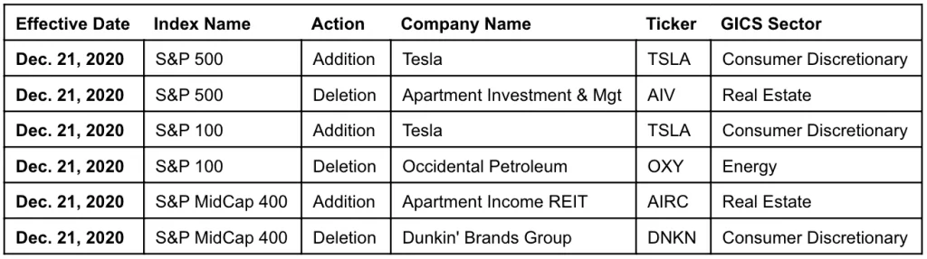 Tesla Cybertruck Tesla (TSLA) will kick out Occidental Petroleum from the S&P 100 index tesla-kicks-out-oil-1024x287