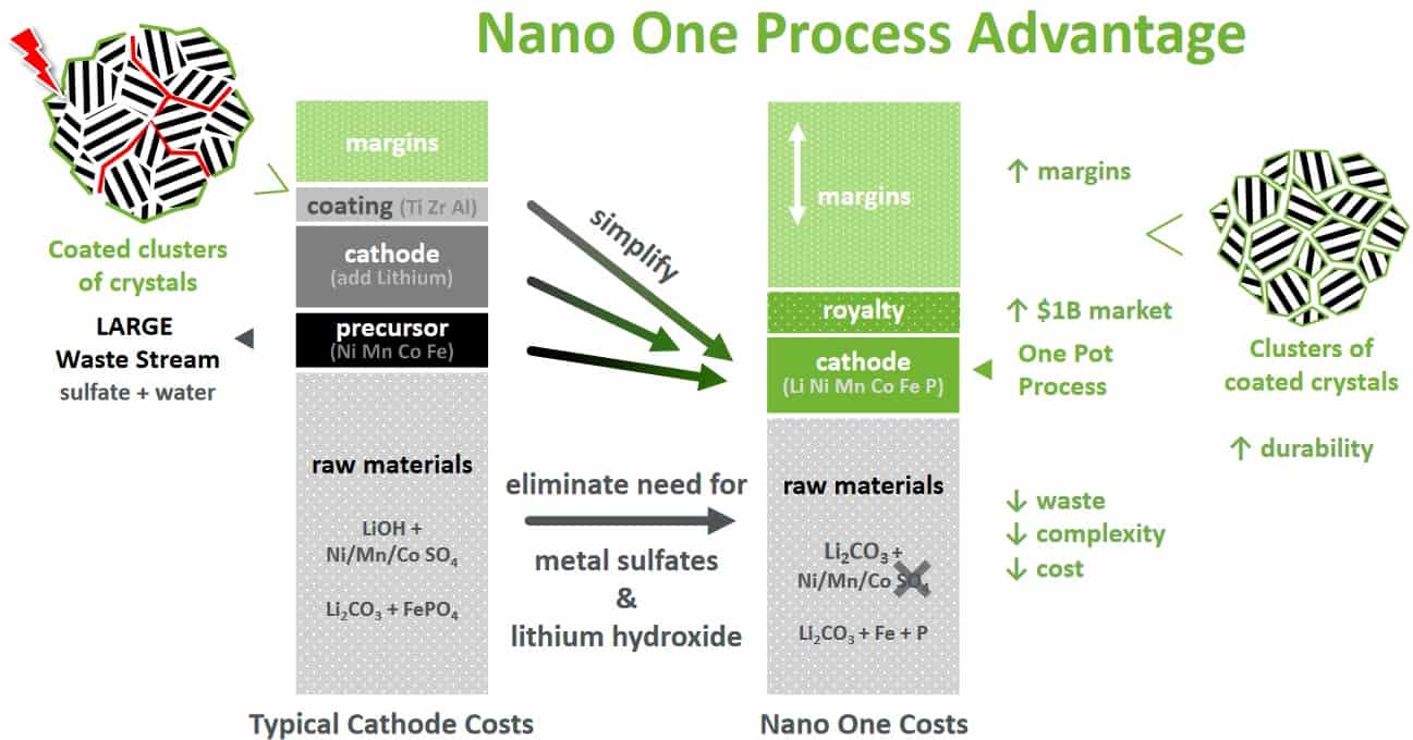 Tesla Cybertruck Did Nano One just enter a Cathode Evaluation Agreement with Tesla? Nano-One-process-advantage