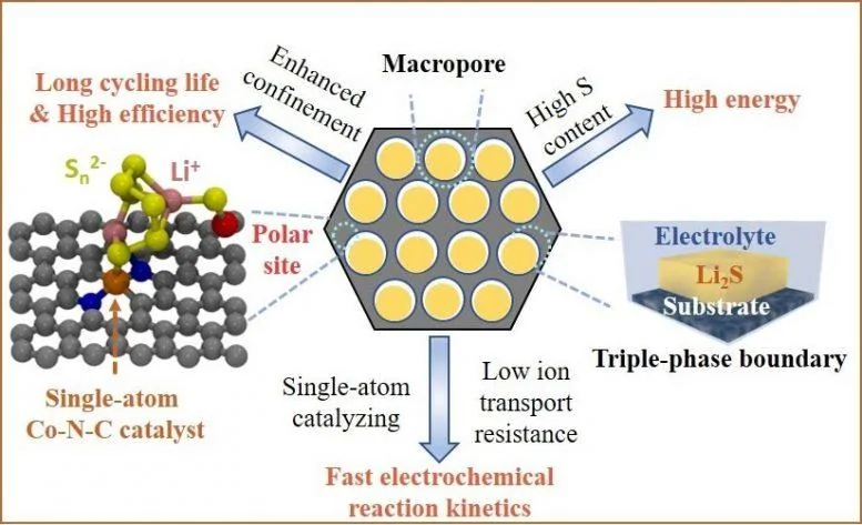 Tesla Cybertruck Li–S batteries can potentially offer an energy density of over 500 Wh/kg oporous-Host-With-Double-End-Binding-Sites-777x473