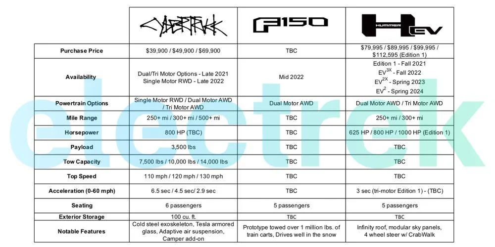 Tesla Cybertruck EV Trucks Compared: Cybertruck has head start on F-150 EV and GMC Hummer EV EV-Trucks-Comparison-Chart