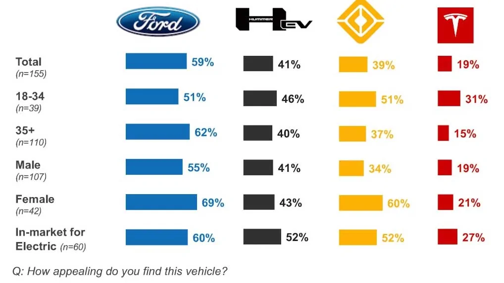Tesla Cybertruck Tesla Cybertruck Loses Out To Ford F-150 In Cox Survey Of US Pickup Buyers coxautoinc.com-2021.01-2
