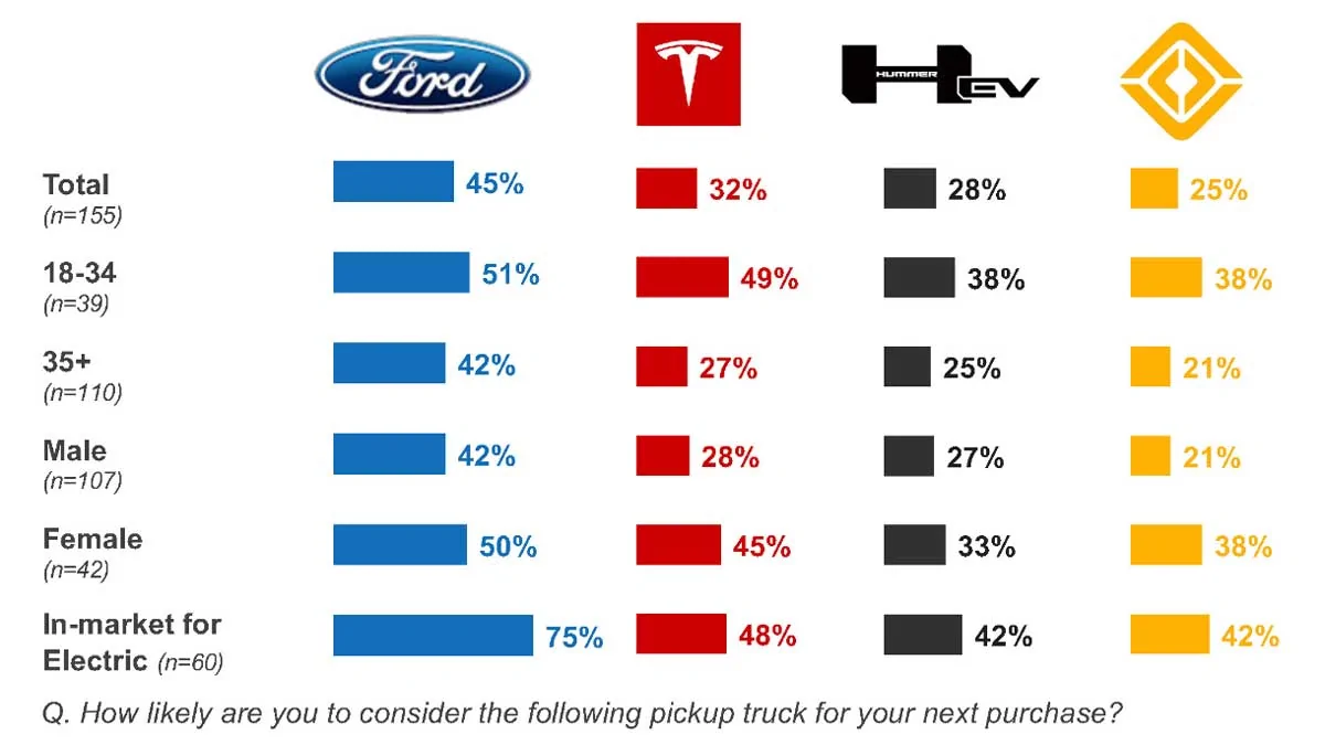 Tesla Cybertruck Tesla Cybertruck Loses Out To Ford F-150 In Cox Survey Of US Pickup Buyers www.coxautoinc.com-2021.01-1