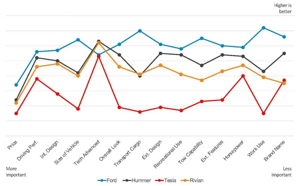 Tesla Cybertruck Tesla Cybertruck Loses Out To Ford F-150 In Cox Survey Of US Pickup Buyers screenshot-www.coxautoinc.com-2021.01