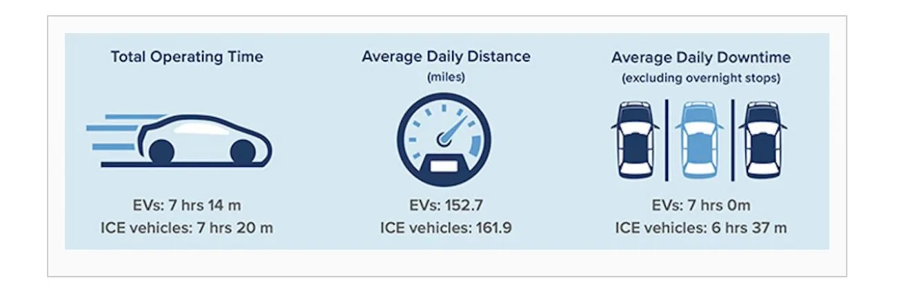 Tesla Cybertruck REPORT UNDERSCORES NEED TO ELECTRIFY RIDE-HAILING FLEETS F5DE92FB-80FE-4715-A1D6-2DC27D58ED3E