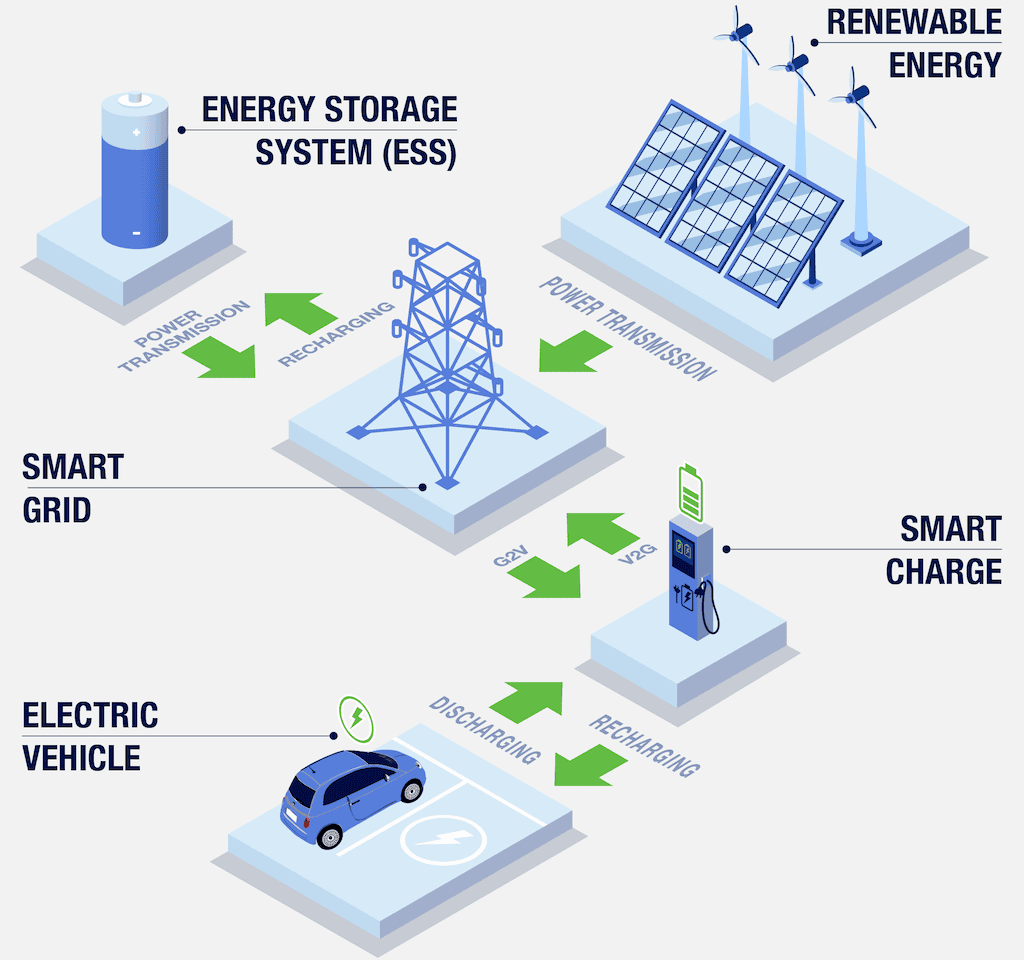 Tesla Cybertruck The world’s largest Vehicle-to-Grid pilot system is here infografica_V2G-ENG