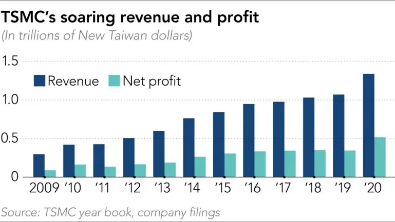 Tesla Cybertruck TSMC's market cap is 9th highest in world - Tesla is 8th F20210209%20AI-TSMC%20revenue%20and%20profit%20Col
