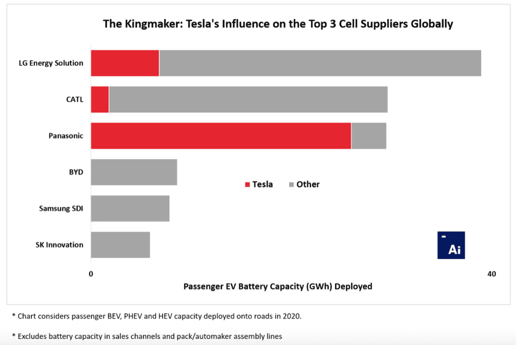 Tesla Cybertruck Tesla deployed more EV battery materials than its four closest competitors combined in 2020 ur-closest-competitors-combined-in-2020_1-1024x685
