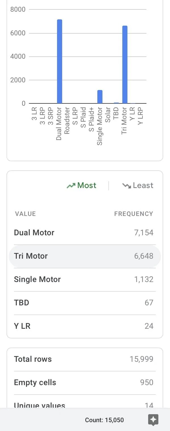 Tesla Cybertruck How Many CyberTrucks Of Each Motor Configuration (single, dual, triple) Have Been Preordered? 1613510772341