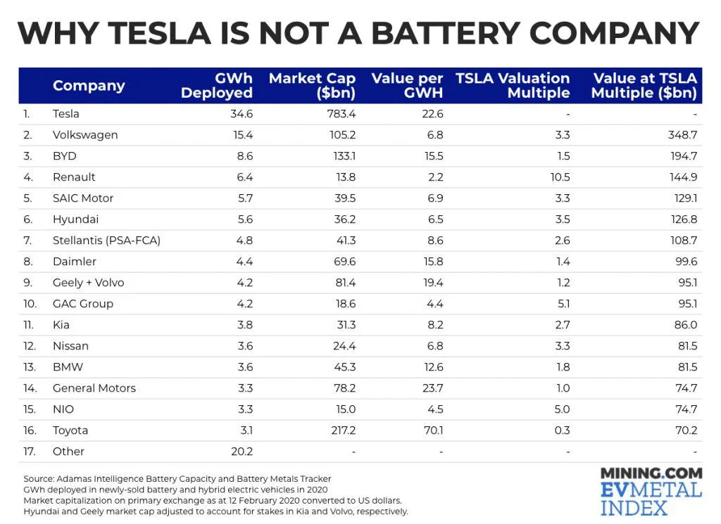 Tesla Cybertruck GWh for GWh comparison shows Tesla isn’t a “battery company” arison-shows-Tesla-isnt-a-battery-company-1024x745