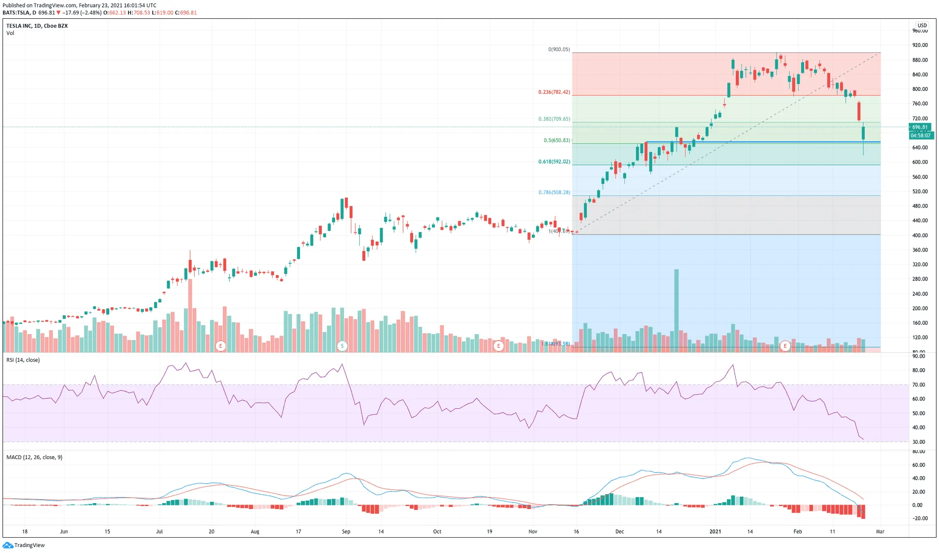 Tesla Cybertruck What is happening with Tesla stock and when will it stop? Getting a lil nervous. kCVtycAk-6fc84cb3638f4c27b1b23336608c07b1