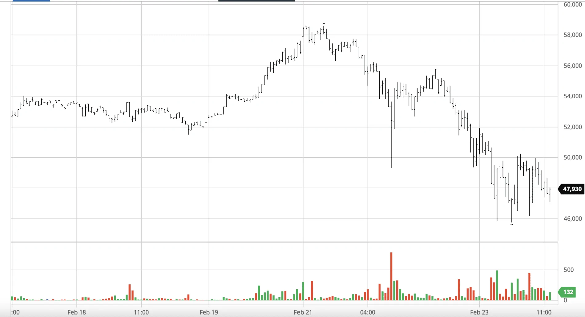 Tesla Cybertruck What is happening with Tesla stock and when will it stop? Getting a lil nervous. Screen Shot 2021-02-23 at 12.45.57 PM