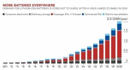 Tesla Cybertruck Lithium Prices Soar As Tesla, Apple And Google Fight For Supply d1c3a5304bd22b4b209ecc2167e152b4