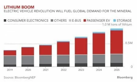 Tesla Cybertruck Lithium Prices Soar As Tesla, Apple And Google Fight For Supply d925a7828fcbad95e70913ac309a16e8