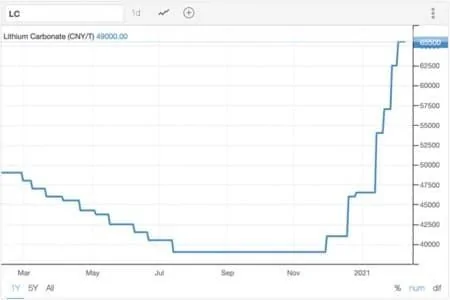 Tesla Cybertruck Lithium Prices Soar As Tesla, Apple And Google Fight For Supply 1de3b8d8666540bfb75961d39c1fb208