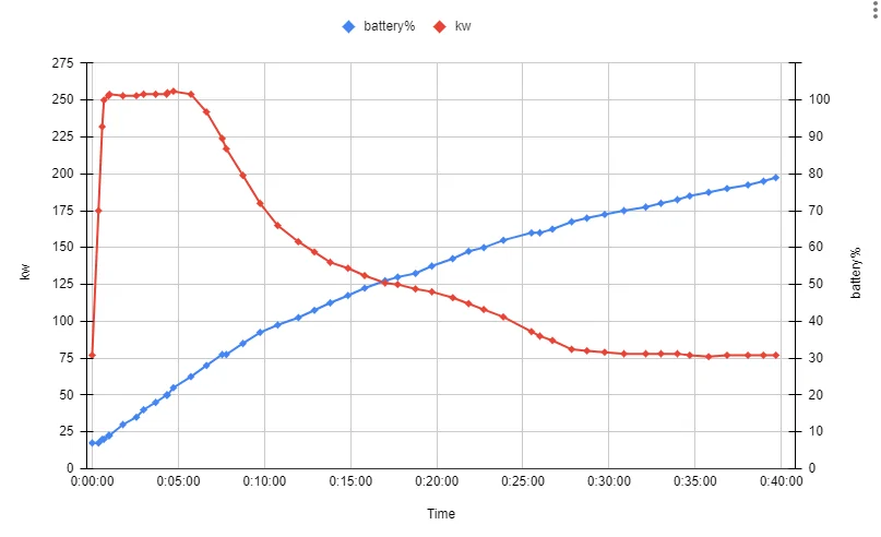 Tesla Cybertruck My charging curve at V4 SC (nothing new) Captur