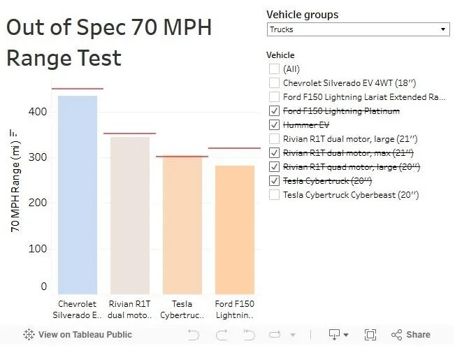 Tesla Cybertruck Electric Pickup Truck Range Test to Dead : Cybertruck vs. Lightning, R1T, Silverado (by Out of Spec) 3avMf7T