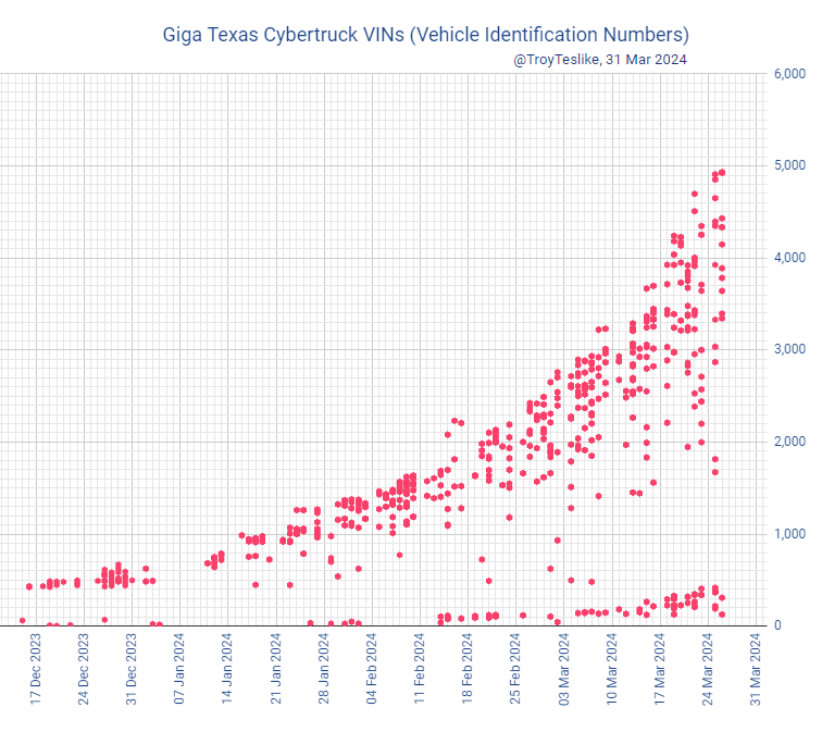 Tesla Cybertruck VIN Chart confirming 1000 Cybertrucks per week? GKCNzyDXoAAJNrq?format=png&name=900x900