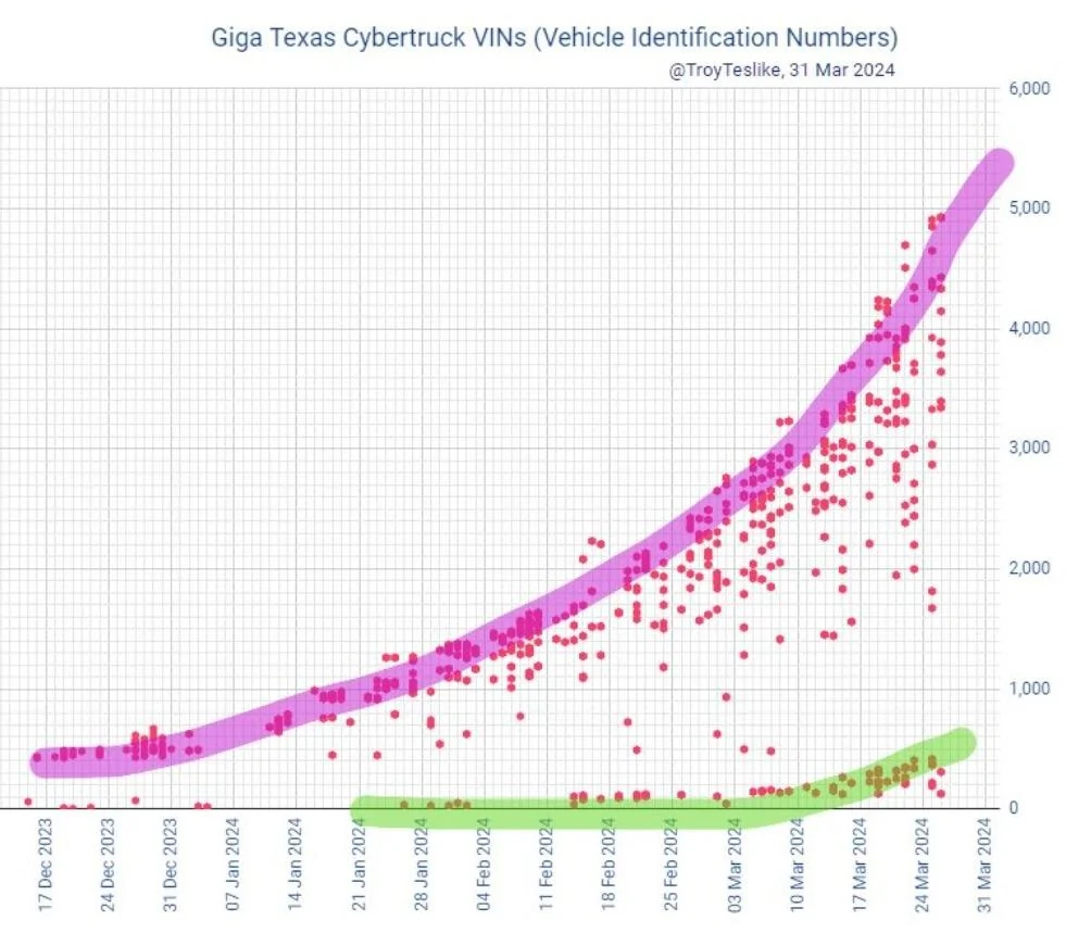 Tesla Cybertruck Tesla's Cybertruck VIN Activation Tracker (NOT Customer VIN Allocations) mjpfPBd
