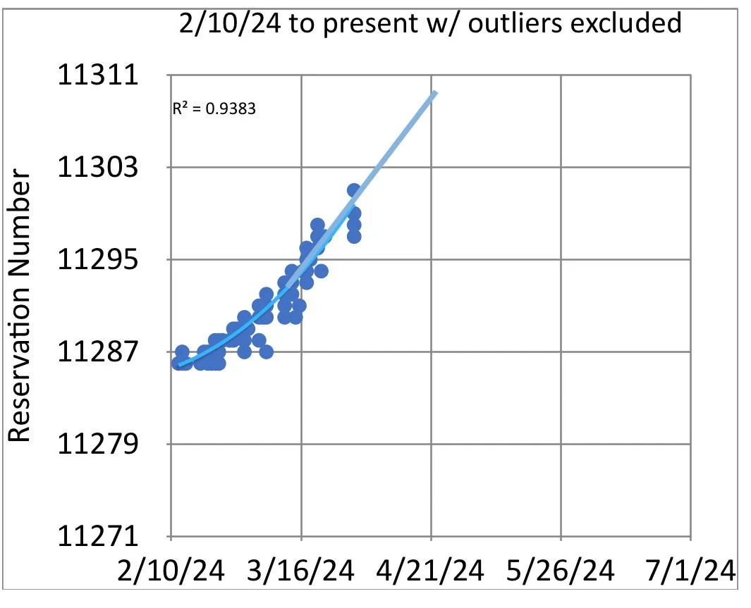 Tesla Cybertruck Charts predicting date of inviation to configure - Hope for the rest of us! IMG_0121