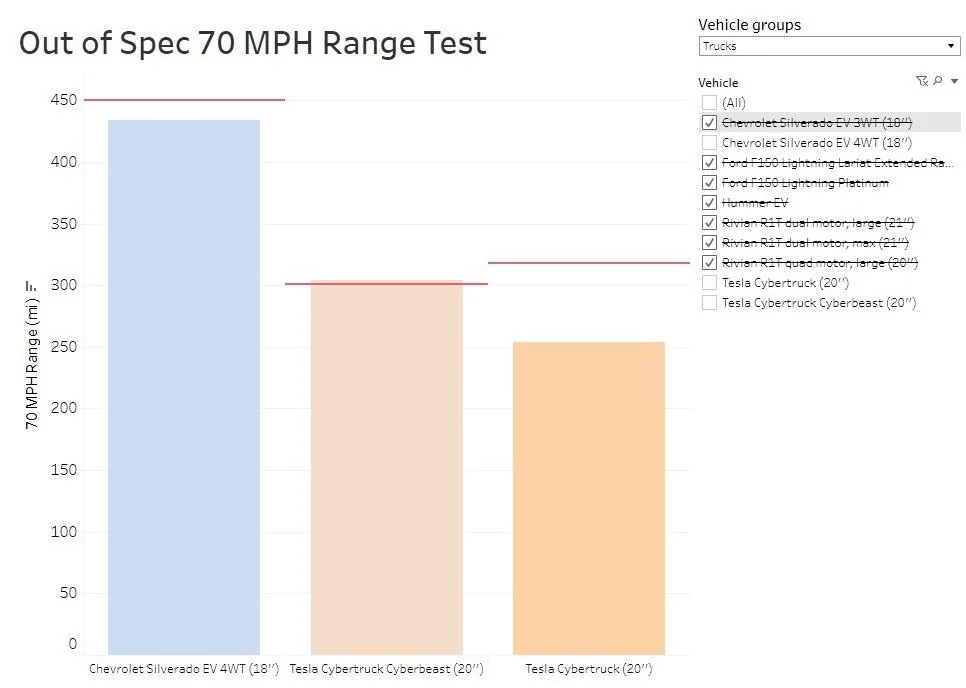 Tesla Cybertruck Chevy Silverado EV RST functionality (tailgate, rear window, midgate, range, HUD) blows away Cybertruck zLwpBjW