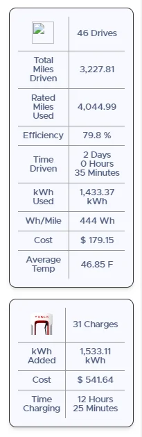 Tesla Cybertruck 3700 Mile Coast to Coast Road Trip With Numbers 1713187949426-ia