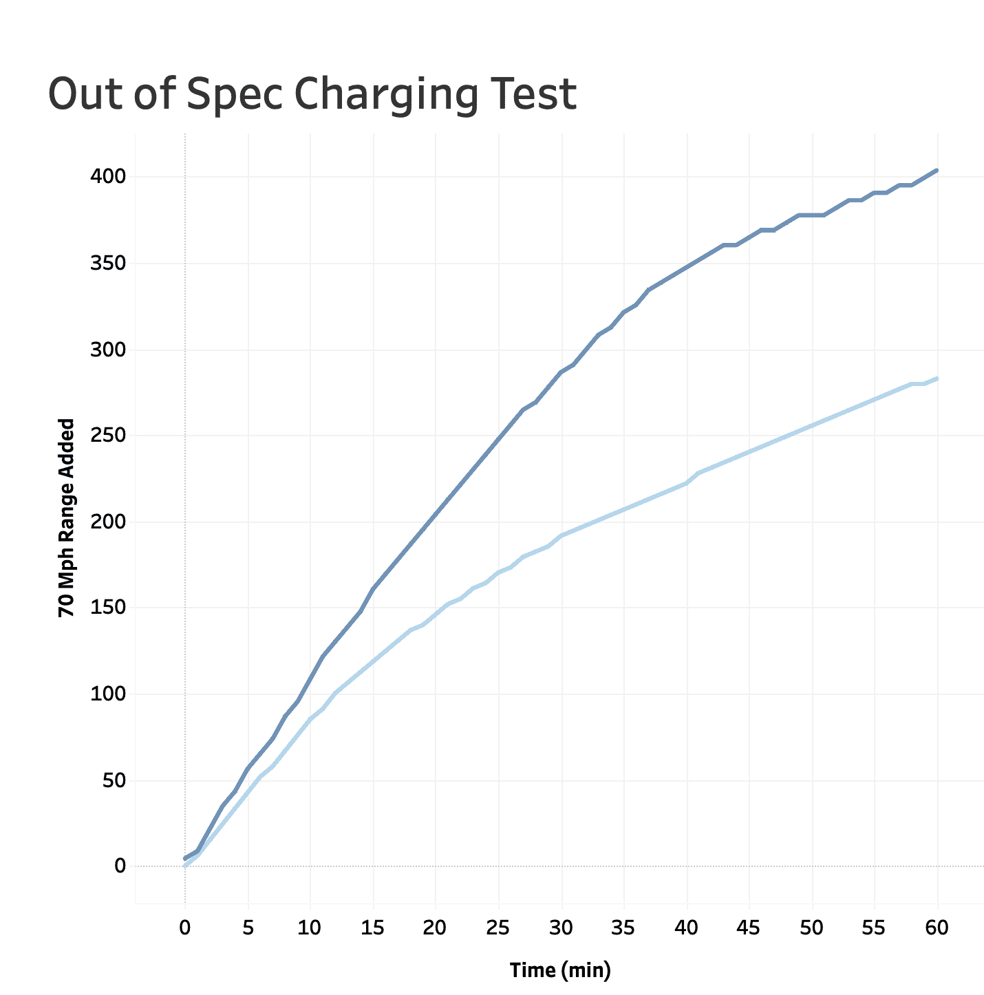 Tesla Cybertruck Almost Two Hours From 3 - 100 For First Time Charging At 250 KW SuperCharger Station. Screenshot 2024-04-15 at 18.07.28