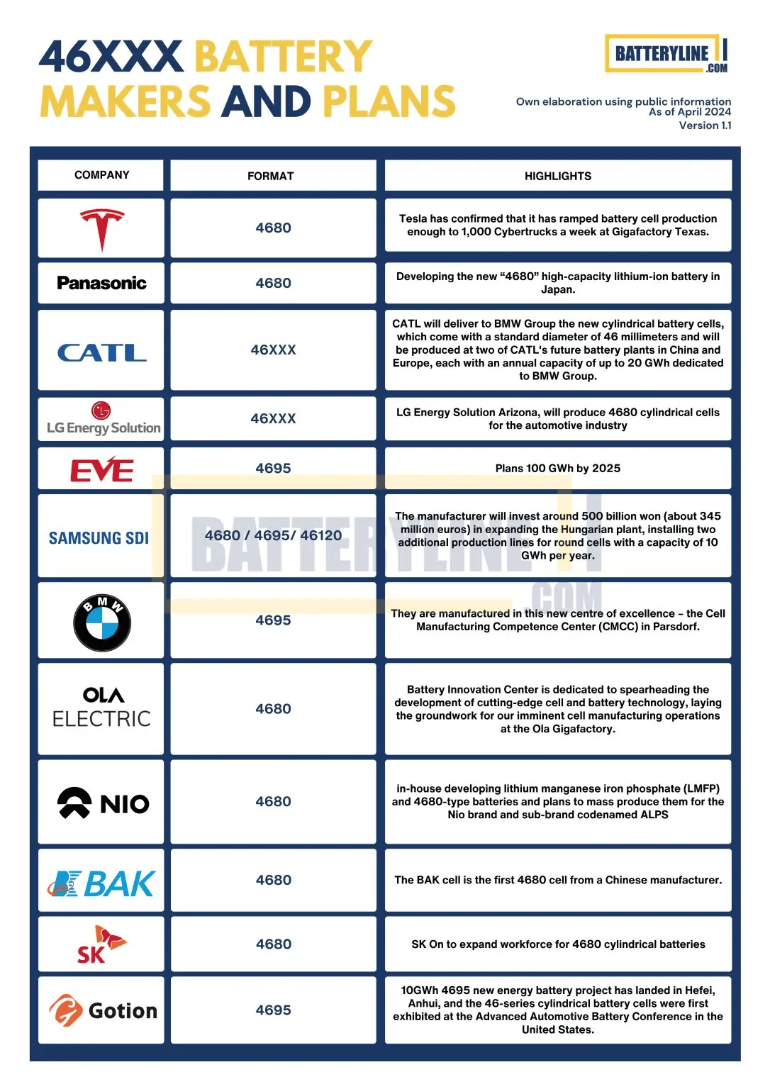 Tesla Cybertruck BatteryLine: Battery Industry: 4680 / 4695 / 46120 / 46xxx battery cell makers & plans 1713347895530-ao