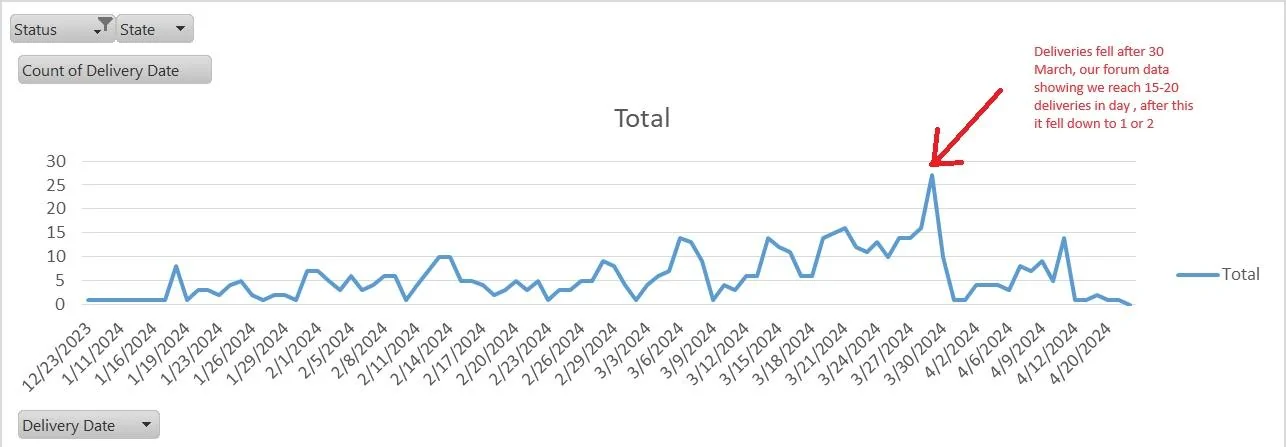 Tesla Cybertruck Confirmed 8,000+ Cybertrucks produced so far (VINs seen in person on 4/21/24) GRAPH1