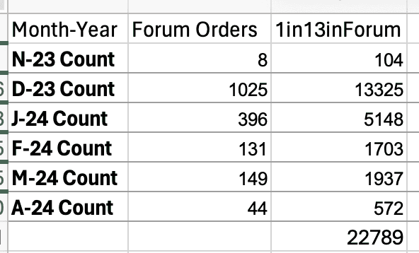 Tesla Cybertruck 1000+ Cybertrucks were produced in a single week in April (per Q1 2024 earnings report) Screenshot 2024-04-25 at 9.13.44 PM