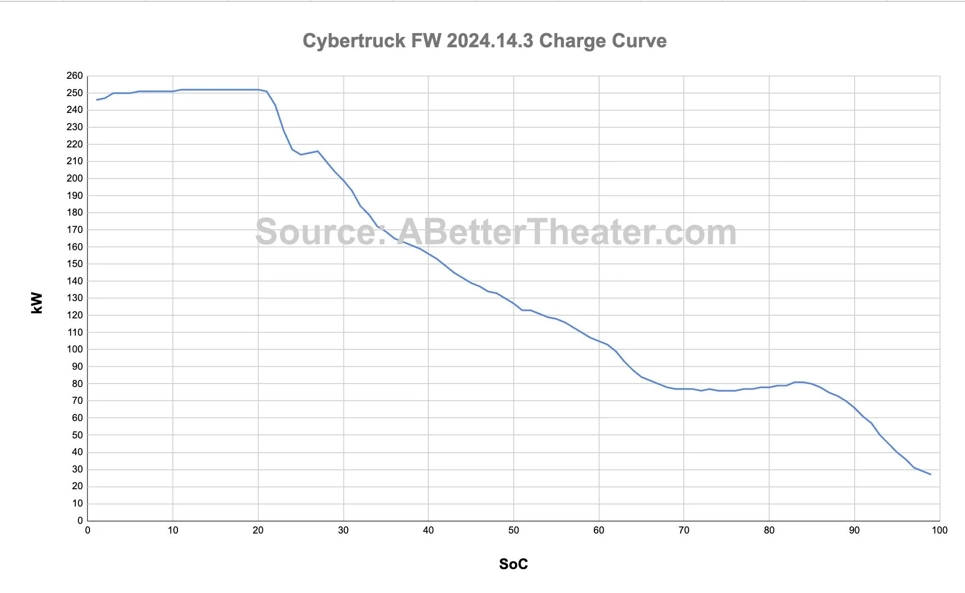 Tesla Cybertruck Confused with charging AMPS {filename}