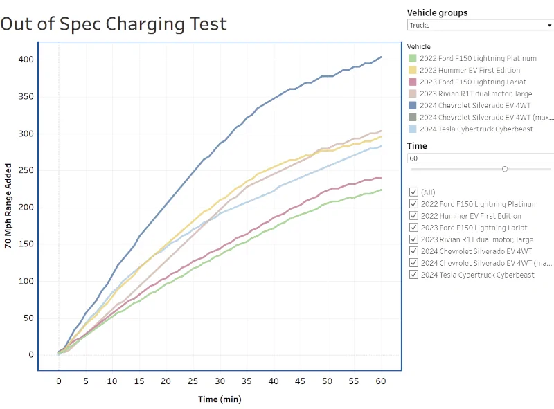 Tesla Cybertruck Charge Curve for big 2024.14.3 update 1715022578557-r6