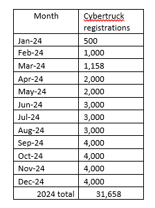 Tesla Cybertruck Cybertruck registrations outnumbered R1T in March 2024. Lightning lead the pack 1715813553423-0z
