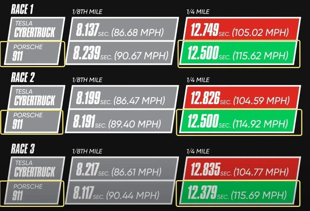Tesla Cybertruck The Cybertruck vs Porsche 911 Drag Race Tesla Didn’t Show You | MotorTrend m3Wtvz
