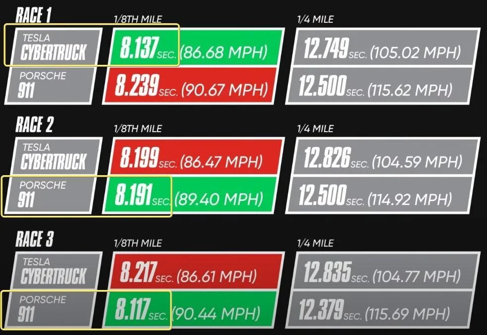 Tesla Cybertruck The Cybertruck vs Porsche 911 Drag Race Tesla Didn’t Show You | MotorTrend ZT54yoo