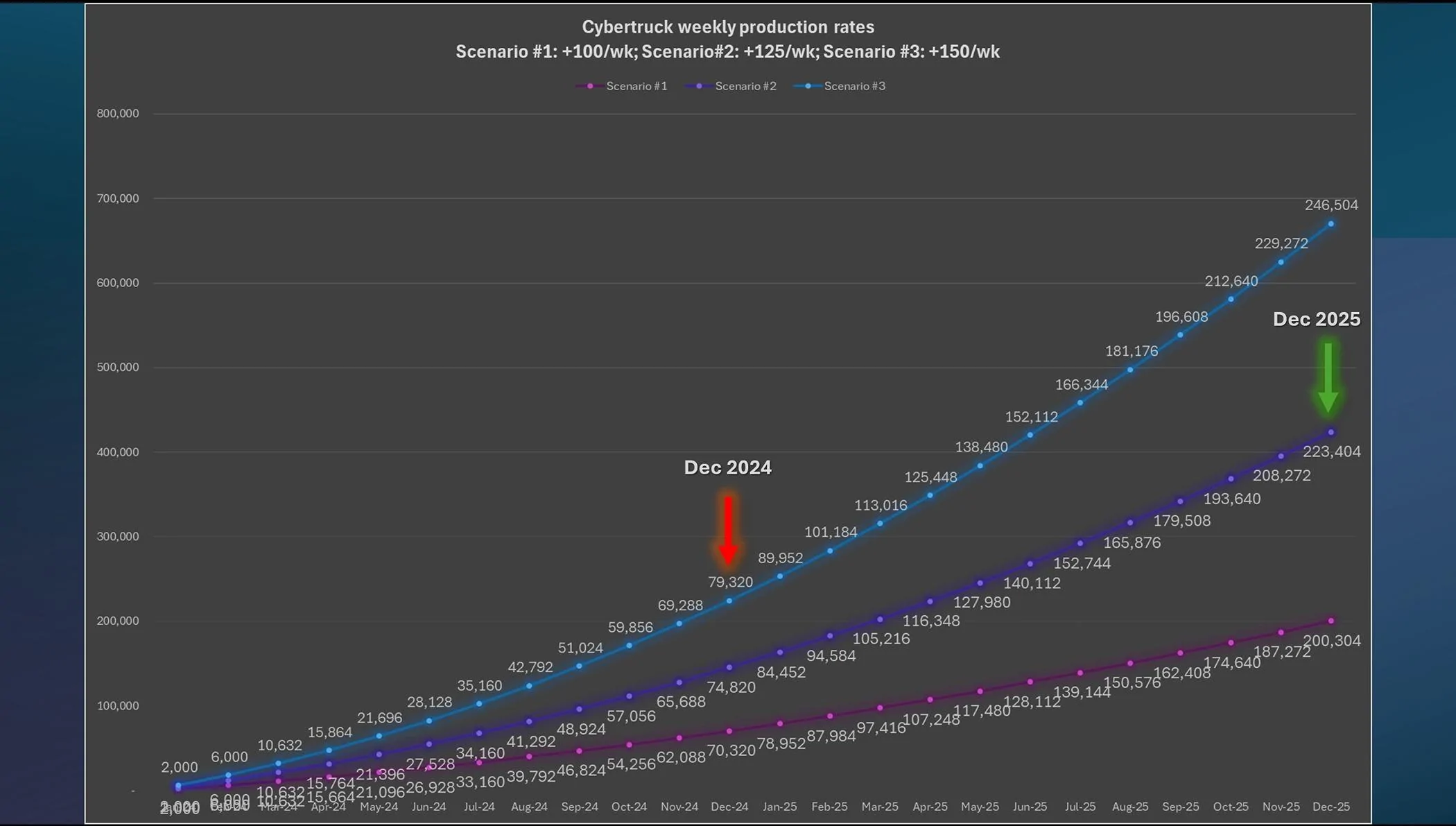 Tesla Cybertruck Cybertruck registrations outnumbered R1T in March 2024. Lightning lead the pack MM projection CT vol as of May 16 2024