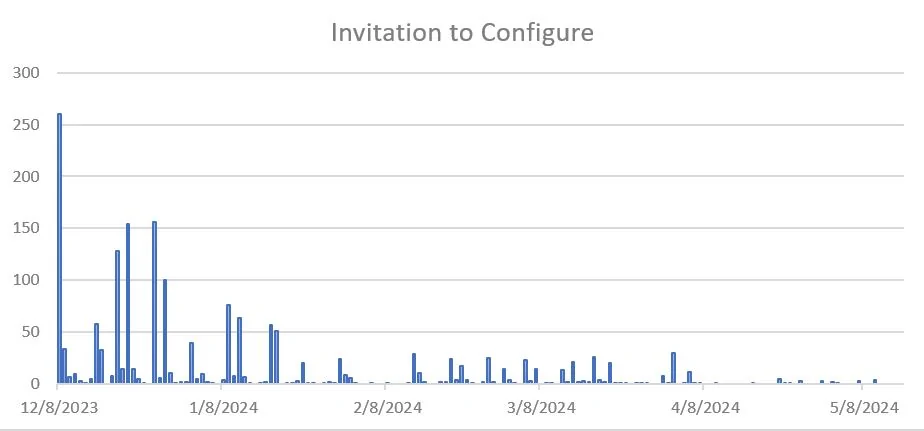 Tesla Cybertruck Drought of Order Invitations By Date (1)