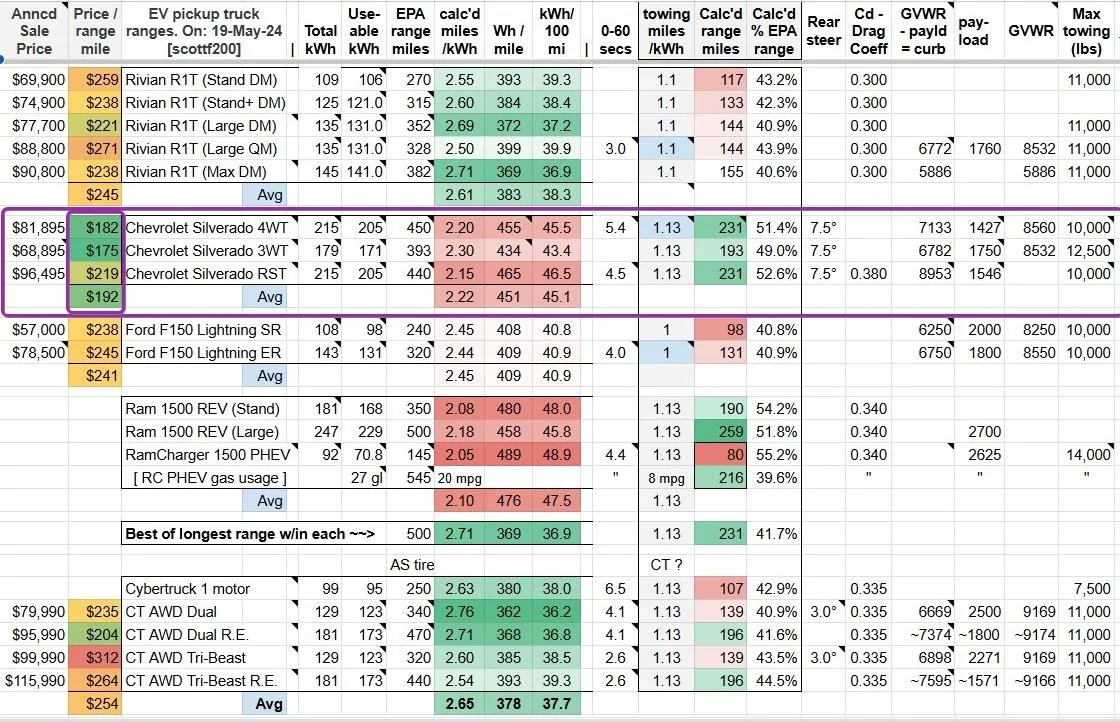 Tesla Cybertruck Chevy Silverado EV RST functionality (tailgate, rear window, midgate, range, HUD) blows away Cybertruck hVqQ3VL