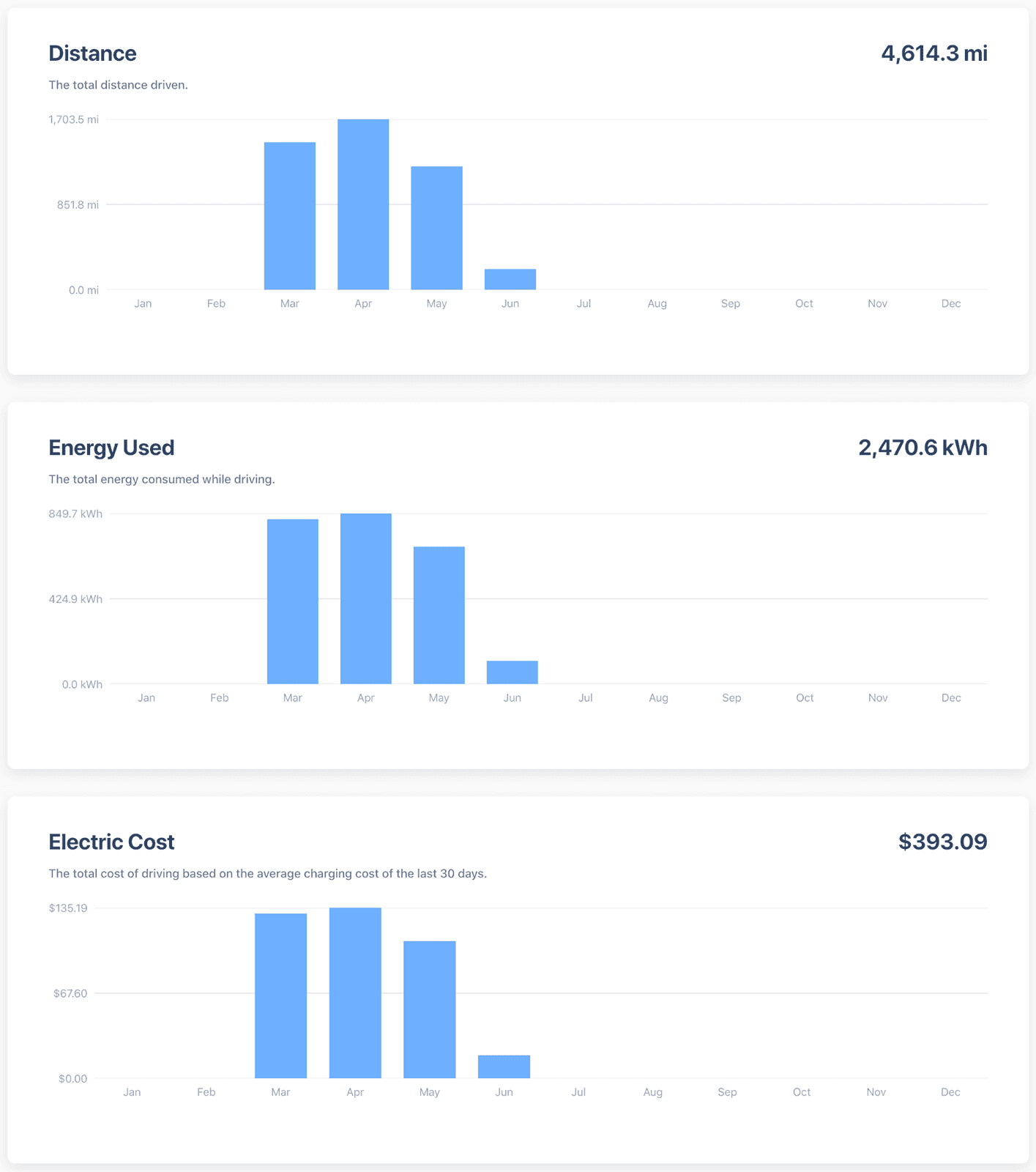 Tesla Cybertruck 375 Wh/mi average energy consumption over 1,156 miles (after latest software update)! Screenshot 2024-06-04 at 9.58.15 AM