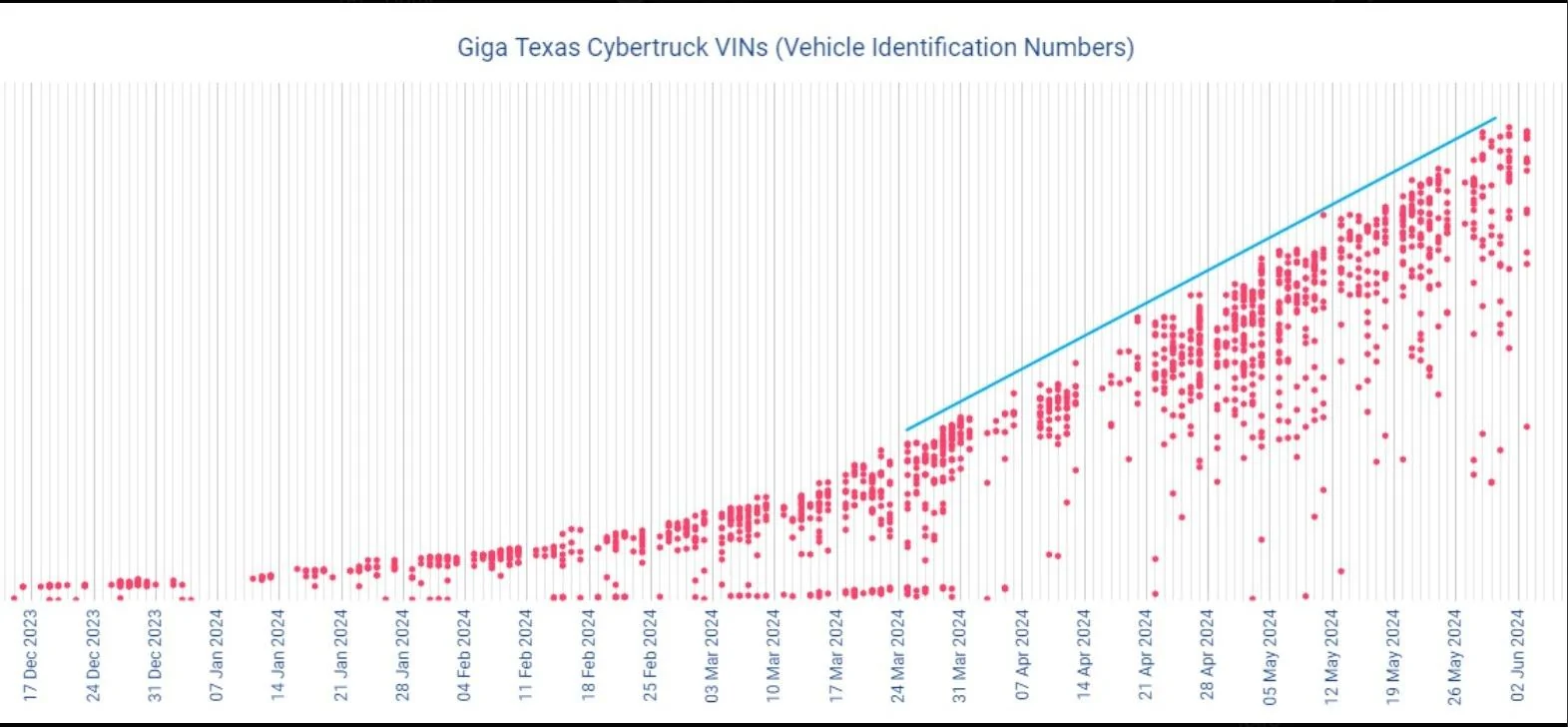 Tesla Cybertruck Tesla's Cybertruck VIN Activation Tracker (NOT Customer VIN Allocations) JMTKT3v