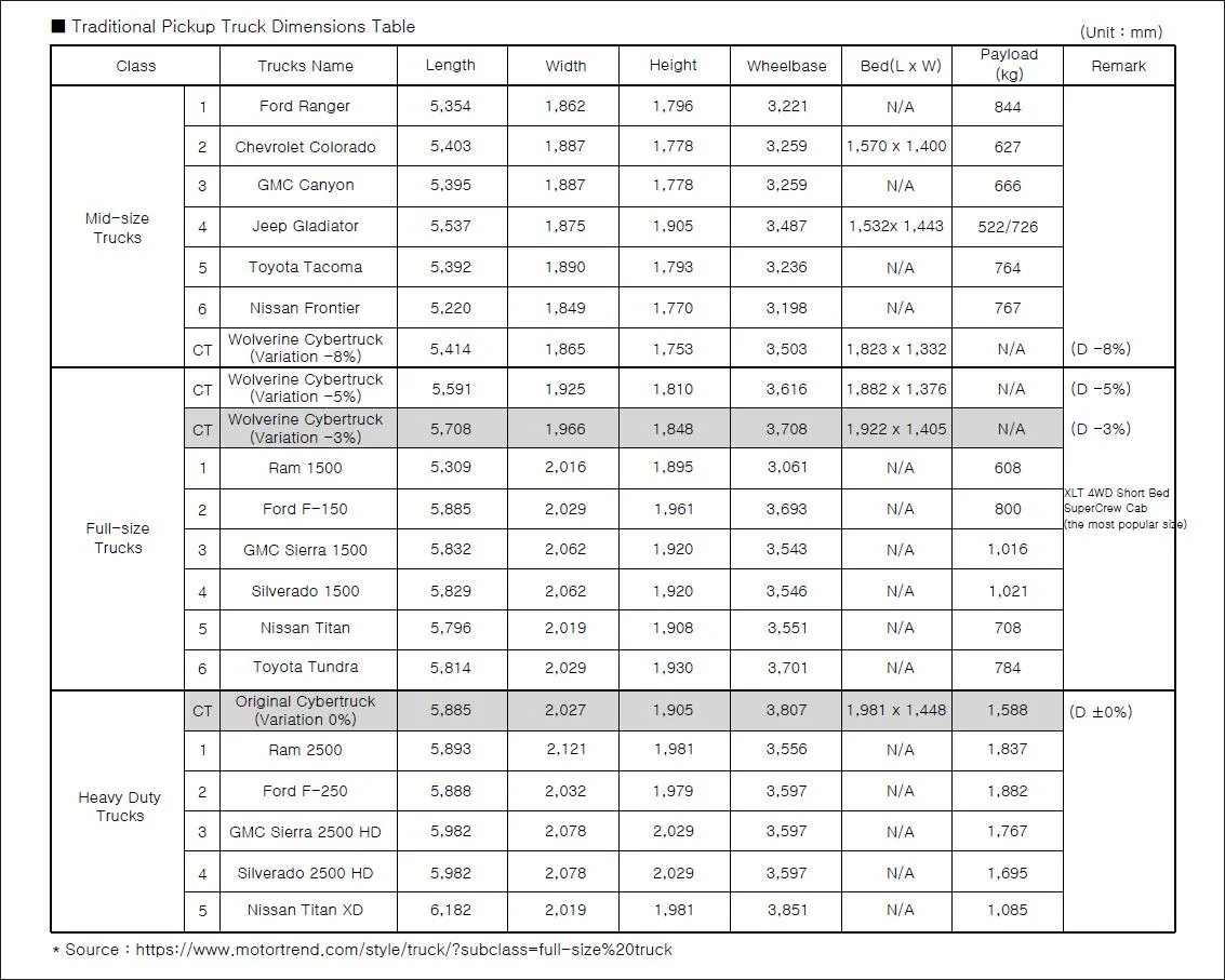 Tesla Cybertruck How Big Is The Interior/Truck Actually? Traditional PickupTruck Dimensions Compared Table(Cybertruck-3%)-2-20210304