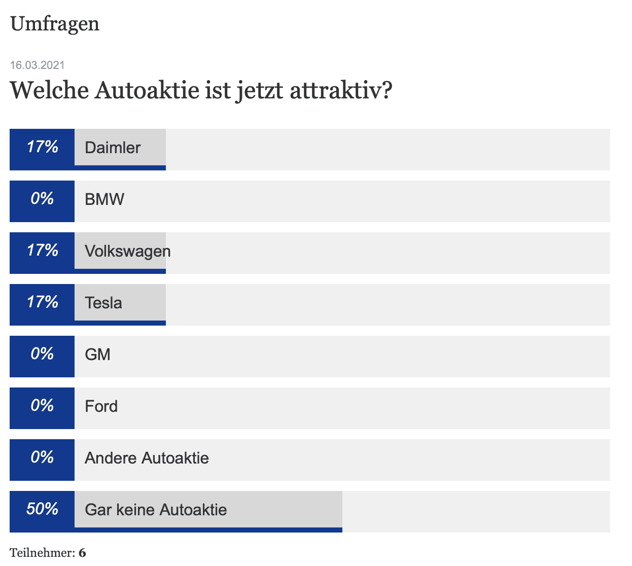 Tesla Cybertruck Interesting survey from Finanz und Wirtschaft - A Swiss financial/business newspaper Screen Shot 2021-03-16 at 8.45.28 PM