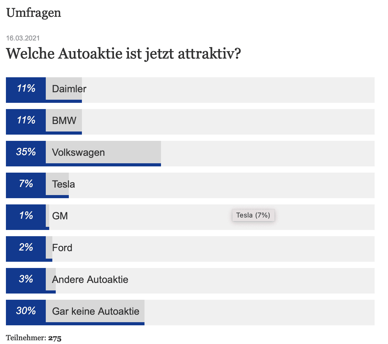 Tesla Cybertruck Interesting survey from Finanz und Wirtschaft - A Swiss financial/business newspaper Screen Shot 2021-03-16 at 9.05.04 PM