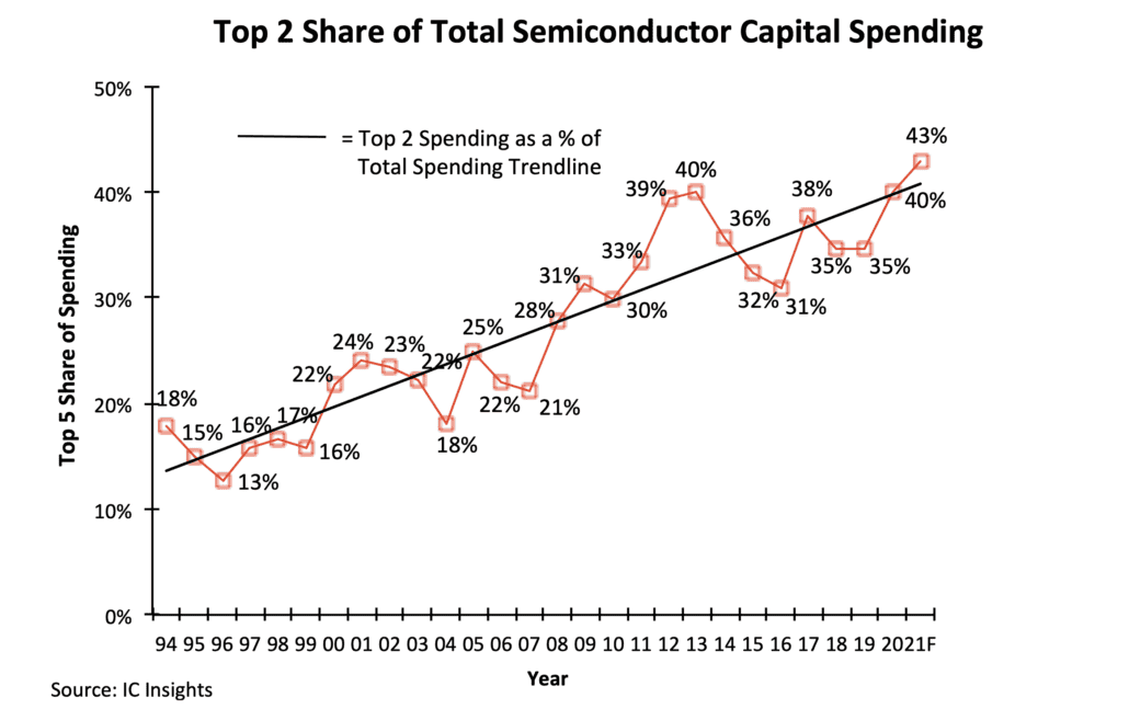 Tesla Cybertruck Update: Tesla, Apple, Google and Samsung in Austin CHIP-CAPITAL-SPENDING-HISTORICAL-DATA-1030x647