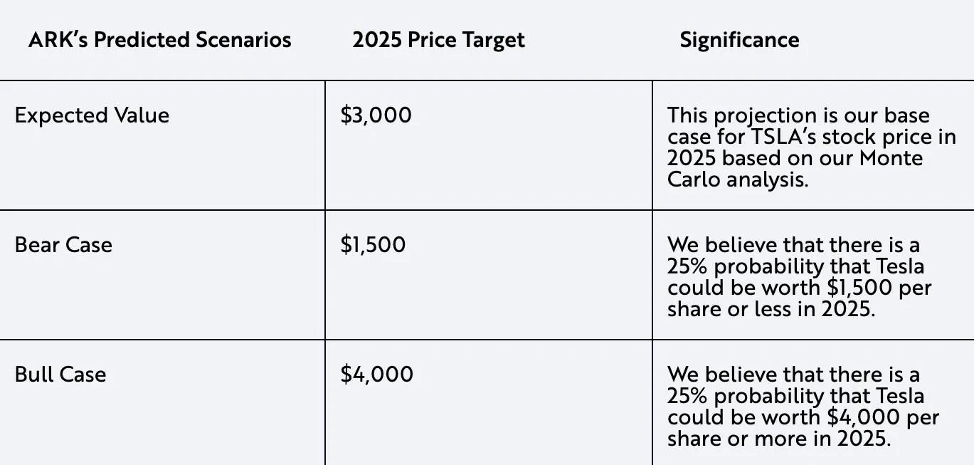 Tesla Cybertruck Tesla Robotaxi, Autonomy, and Insurance drive new price target from ARK Invest tesla-ark-projections-2025-scenarios